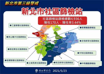快新聞/篩檢4936人! 新北市社區篩檢站陽性率3.44