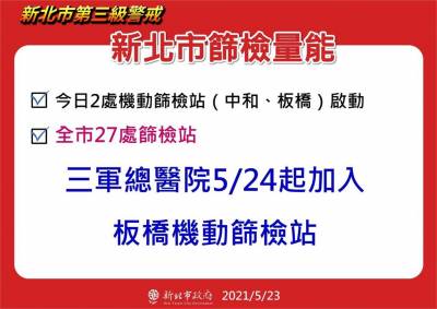 快新聞/篩檢4936人! 新北市社區篩檢站陽性率3.44