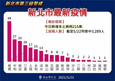 快新聞/新北確診分布曝!侯友宜:80 與萬華有關