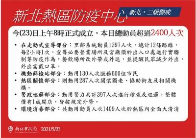 快新聞/新北確診分布曝!侯友宜:80 與萬華有關