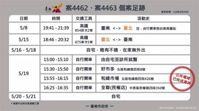 快新聞/台南增3本土足跡曝!2名有萬華活動史