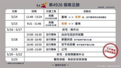 快新聞/台南增3本土足跡曝!2名有萬華活動史