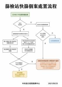 快新聞/不再心慌慌!一張圖表看懂快篩個案處置流程