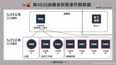 快新聞/台南+10「已確認傳染源」 50多歲男1傳7