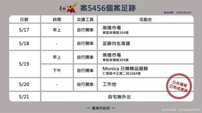 快新聞/台南+10「已確認傳染源」 50多歲男1傳7