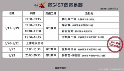 快新聞/台南+10「已確認傳染源」 50多歲男1傳7