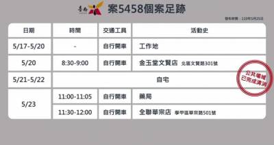快新聞/台南+10「已確認傳染源」 50多歲男1傳7