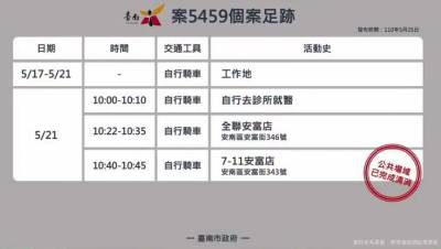 快新聞/台南+10「已確認傳染源」 50多歲男1傳7