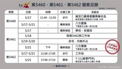 快新聞/台南+10「已確認傳染源」 50多歲男1傳7