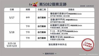 快新聞/台南+10「已確認傳染源」 50多歲男1傳7