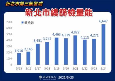 快新聞/永和 新店升級感染熱區!侯友宜:增設防疫中心