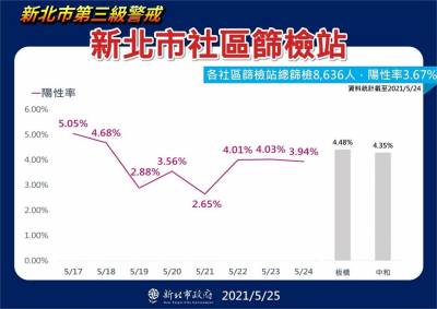 快新聞/永和 新店升級感染熱區!侯友宜:增設防疫中心