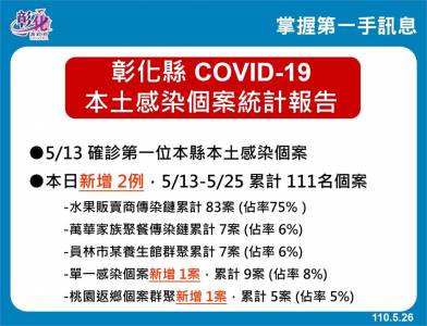快新聞/桃園確診女返彰化娘家1傳5 舅舅借浴室洗澡也染疫