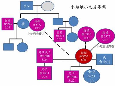快新聞/基隆成立三專案 一張圖看懂確診案例關聯
