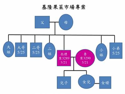 快新聞/基隆成立三專案 一張圖看懂確診案例關聯
