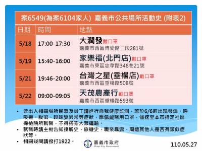 快新聞/嘉義市+3足跡曝!家樂福 大潤發 光南