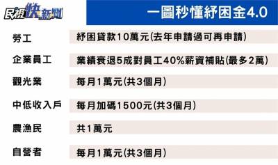 快新聞/一圖秒種紓困金4.0補助額 蘇貞昌:最快6 4入帳