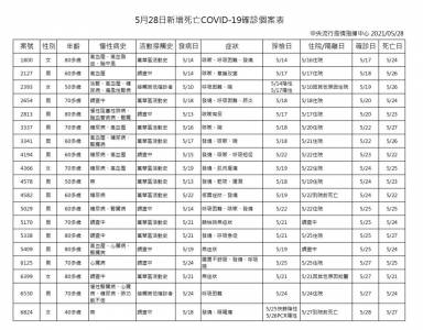 快新聞/死亡+19例再創新高! 11天累計66死