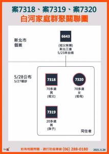 快新聞/台南增6例本土 西港 白河家庭群聚各佔3例