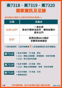 快新聞/台南增6例本土 西港 白河家庭群聚各佔3例