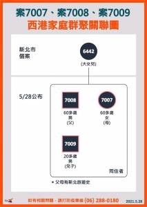 快新聞/台南增6例本土 西港 白河家庭群聚各佔3例