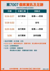 快新聞/台南增6例本土 西港 白河家庭群聚各佔3例