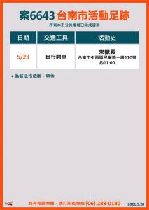快新聞/台南增6例本土 西港 白河家庭群聚各佔3例