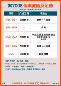 快新聞/台南增6例本土 西港 白河家庭群聚各佔3例