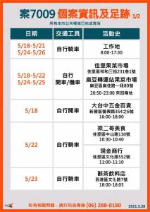 快新聞/台南增6例本土 西港 白河家庭群聚各佔3例