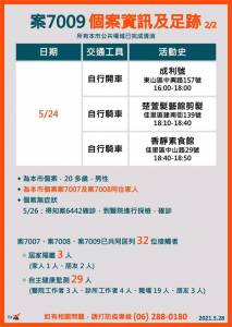 快新聞/台南增6例本土 西港 白河家庭群聚各佔3例