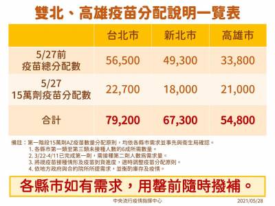 快新聞/疫苗高雄比新北多?指揮中心秀一張圖看清楚