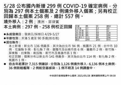 快新聞/死亡19例再新高!本土297+校正回歸258共555例