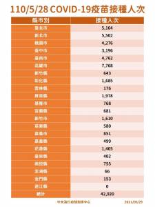快新聞/下週二分發第2批疫苗! 陳時中:6月新增500家基層診所接種點