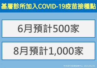 快新聞/下週二分發第2批疫苗! 陳時中:6月新增500家基層診所接種點