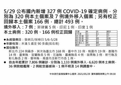 快新聞/單日死亡再爆21例!新增本土320 校正回歸166 共486例