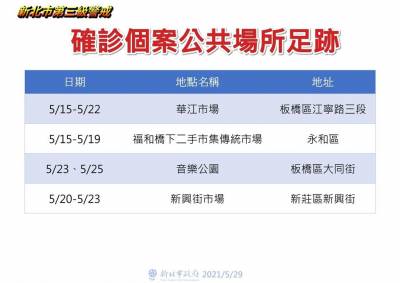 快新聞/新北確診個案最新足跡曝光!3個市場在列