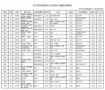 快新聞/再創新高!今天新增21例死亡 12天已累計87死