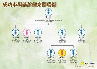 快新聞/快樂城 小姑娘小吃店各增3確診 林右昌號召退離職醫護助防疫