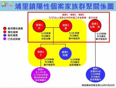 快新聞/南投新增4陽性個案!景觀造景商夫婦北上聚會染疫