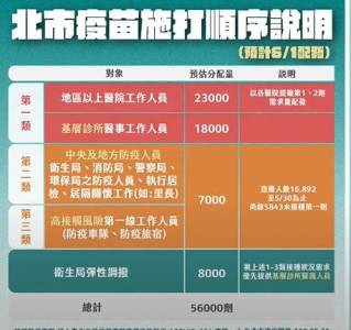 快新聞/中央6 1配送5.6萬劑疫苗 柯文哲:這3類人員優先施打