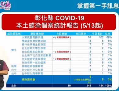 快新聞/彰化65歲男認了去過北部阿公店! 發病期間「駕車環台」