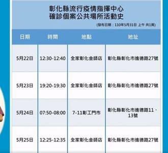 快新聞/彰化65歲男認了去過北部阿公店! 發病期間「駕車環台」