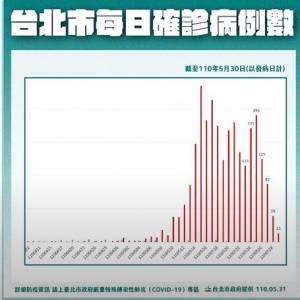 快新聞/北市確診數均勻分佈 柯文哲:疫情被控制住了