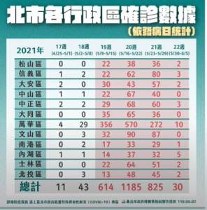 快新聞/台北快篩陽性數公布 柯文哲:疫情僅「控制」