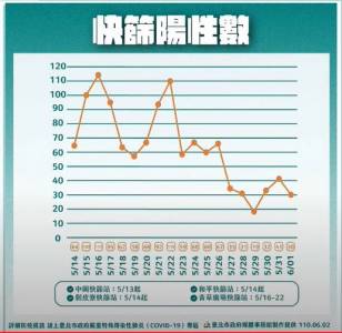 快新聞/台北快篩陽性數公布 柯文哲:疫情僅「控制」