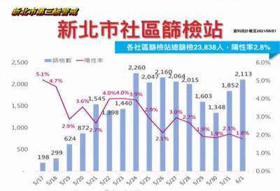 快新聞/新北分布區域曝! 侯友宜:土城長照群聚爆增31人