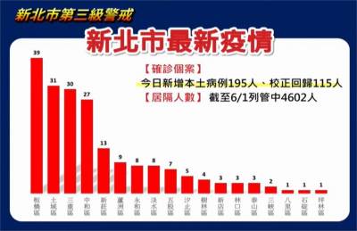 快新聞/新北分布區域曝! 侯友宜:土城長照群聚爆增31人