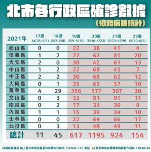 快新聞/台北市確診數曝! 柯P:潛在感染源已散布出去