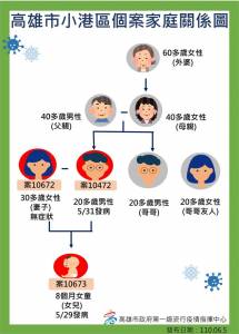 快新聞/高雄2起家庭群聚! 8個月女嬰也染疫