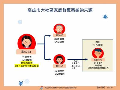 快新聞/高雄2起家庭群聚! 8個月女嬰也染疫
